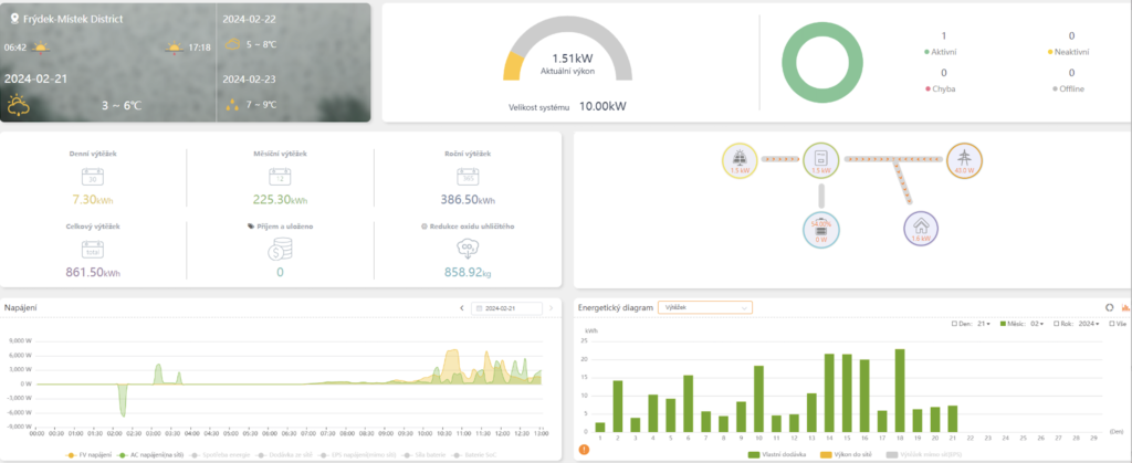 monitoring FVE - Solax Cloud